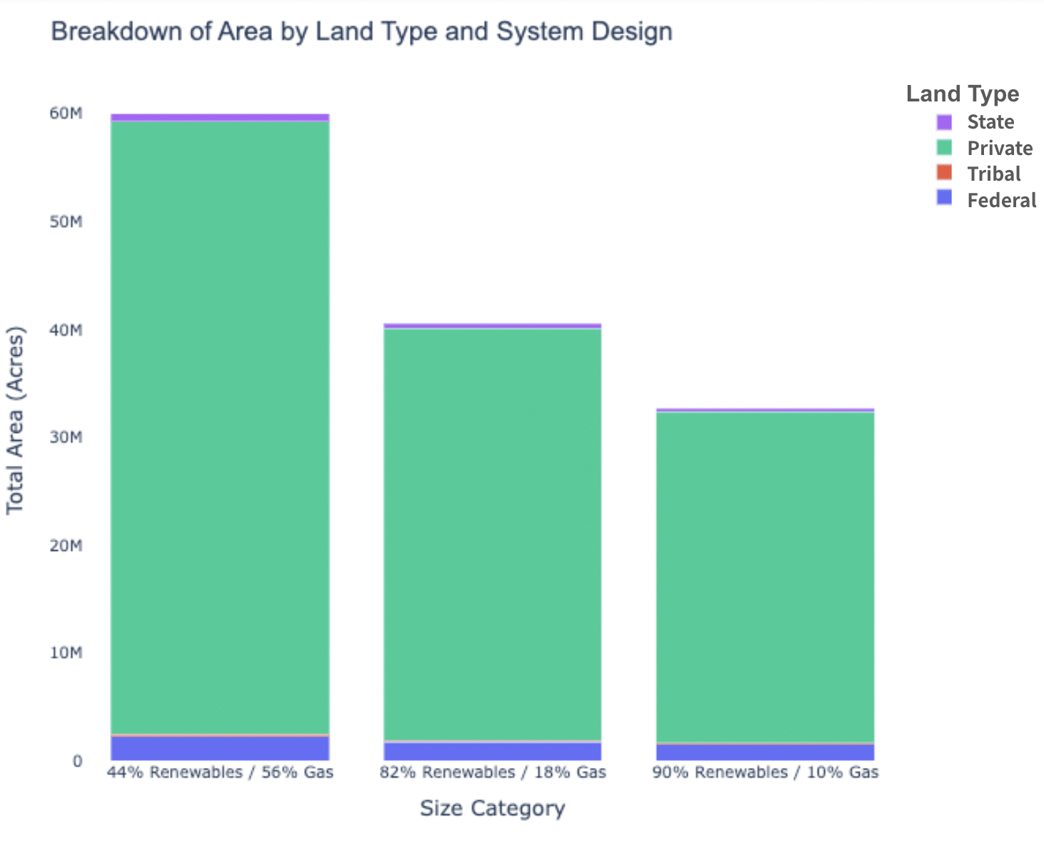 Breakdown of Area by Land Type and System Design