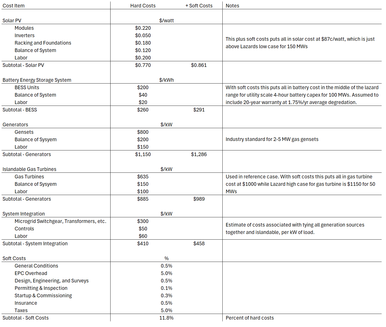 Unit costs table for LCOE model