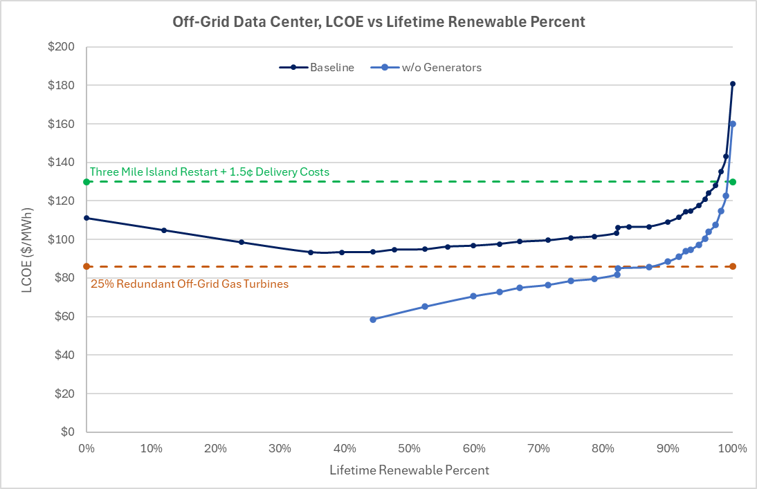 Off-Grid Data Center, LCOE vs Lifetime Renewable Percent