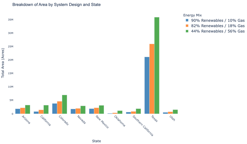 Breakdown of Area by System Design and State