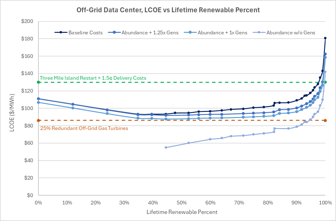 Off-Grid Data Center, LCOE vs Lifetime Renewable Percent