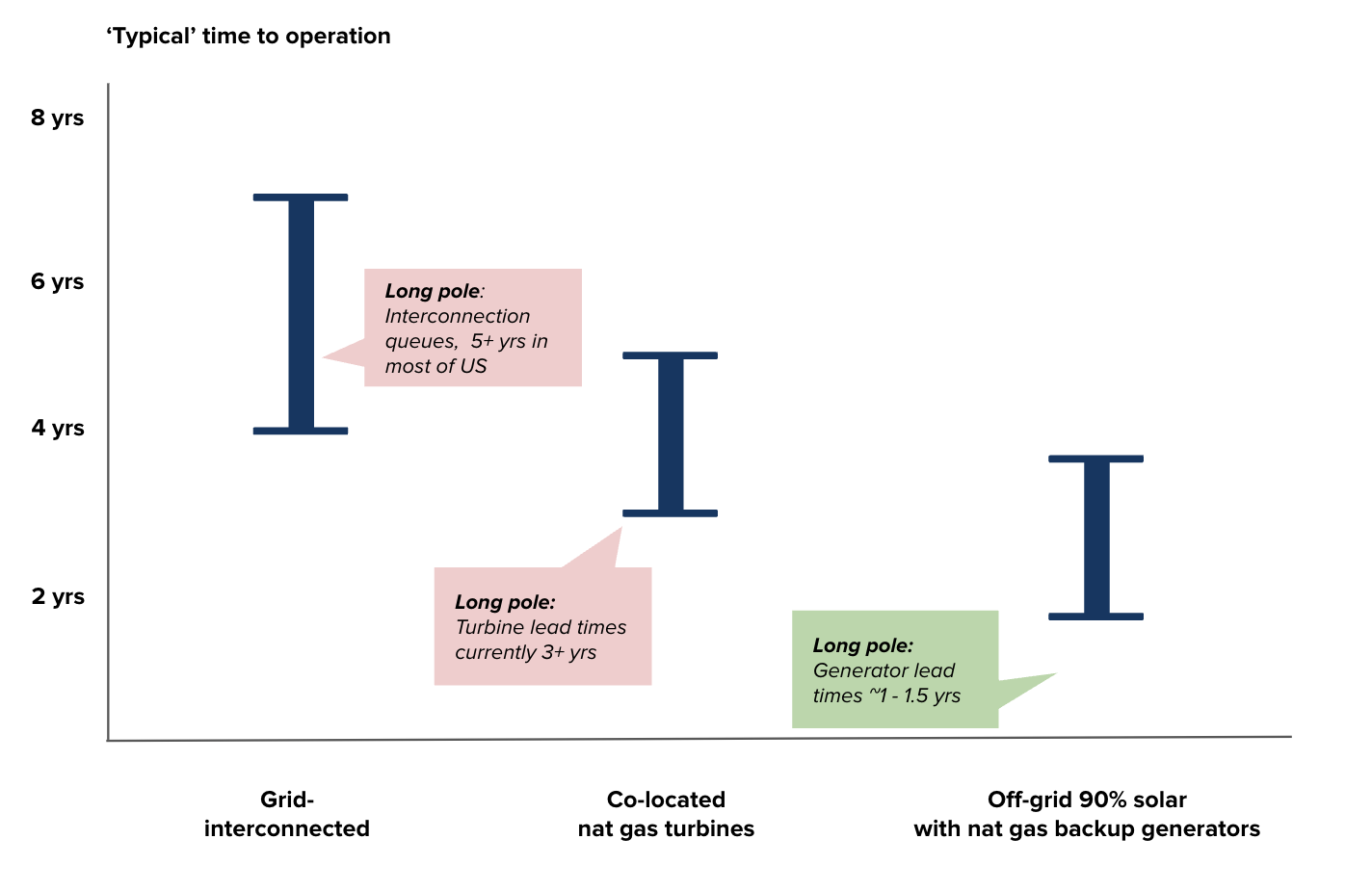 Typical time to operation