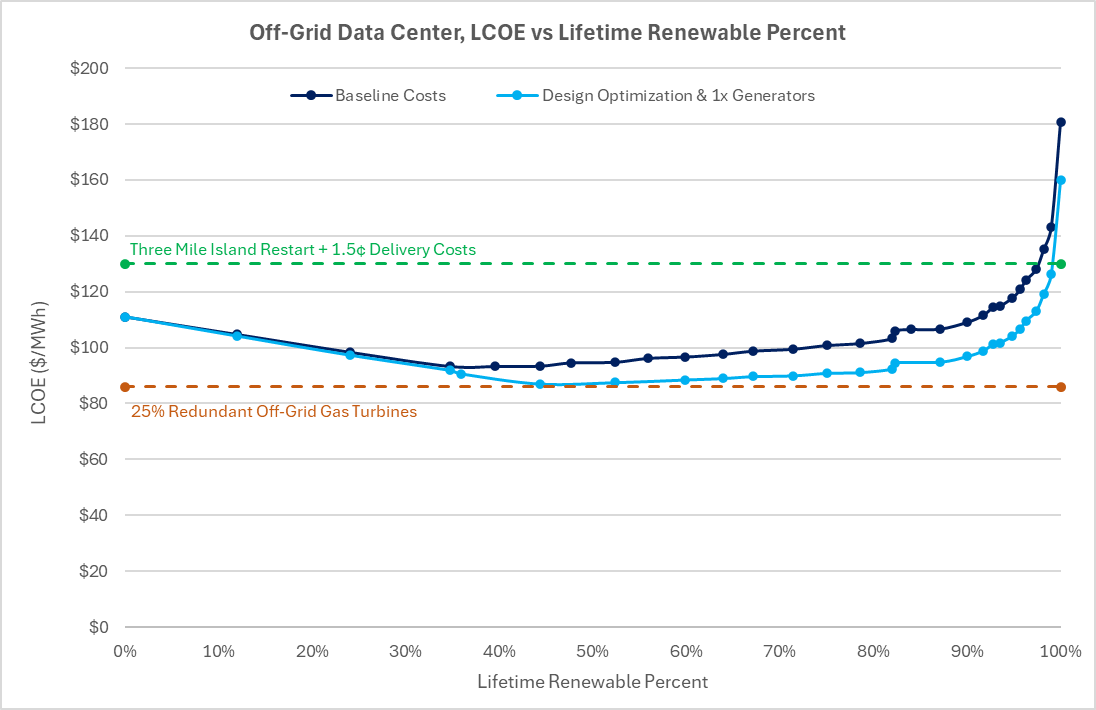 Off-Grid Data Center, LCOE vs Lifetime Renewable Percent