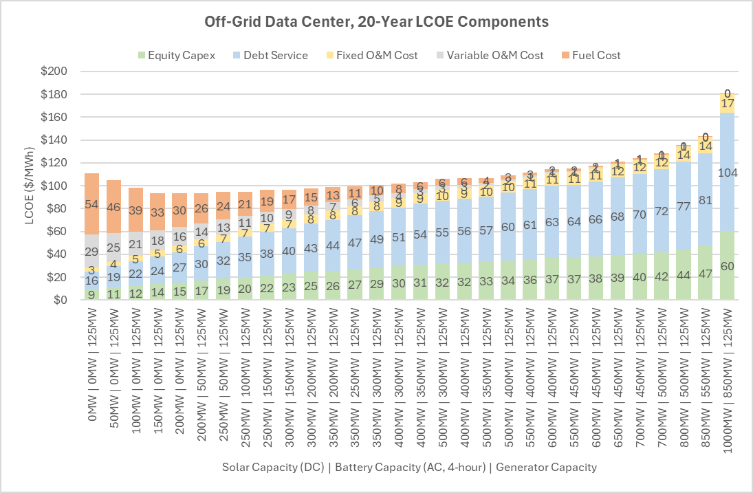 Off-Grid Data Center, 20-year LCOE Components