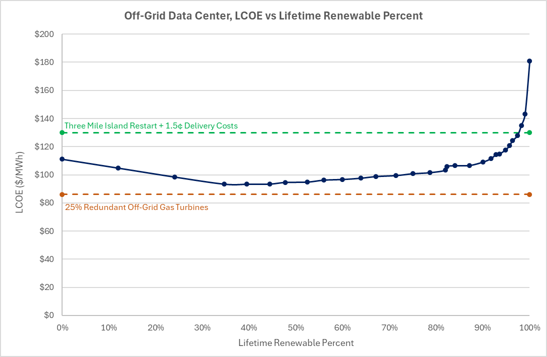 Off-Grid Data Center, LCOE vs Lifetime Renewable Percent