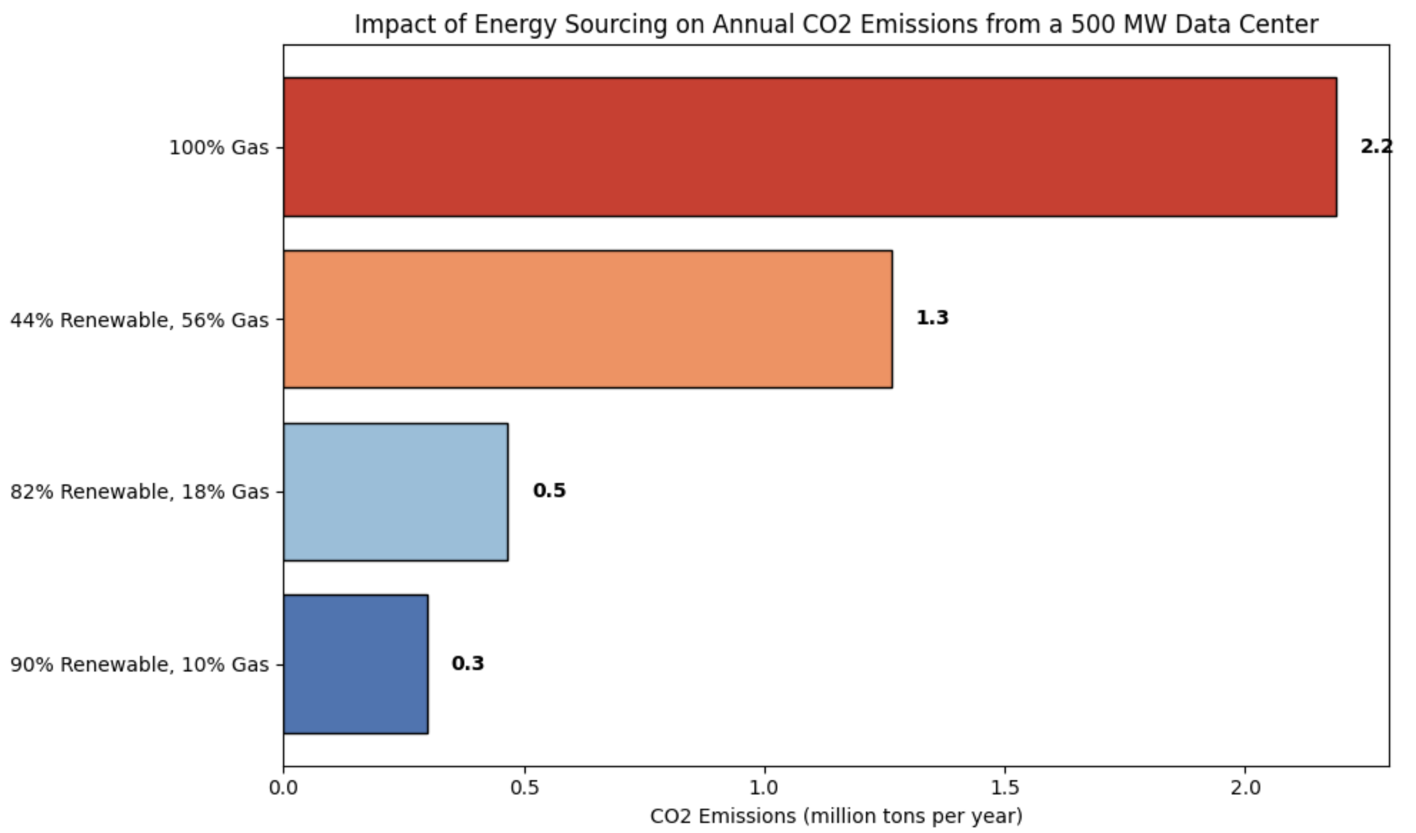 Impact of Energy Sourcing on Annual CO₂ Emissions from a 500 MV Data Center